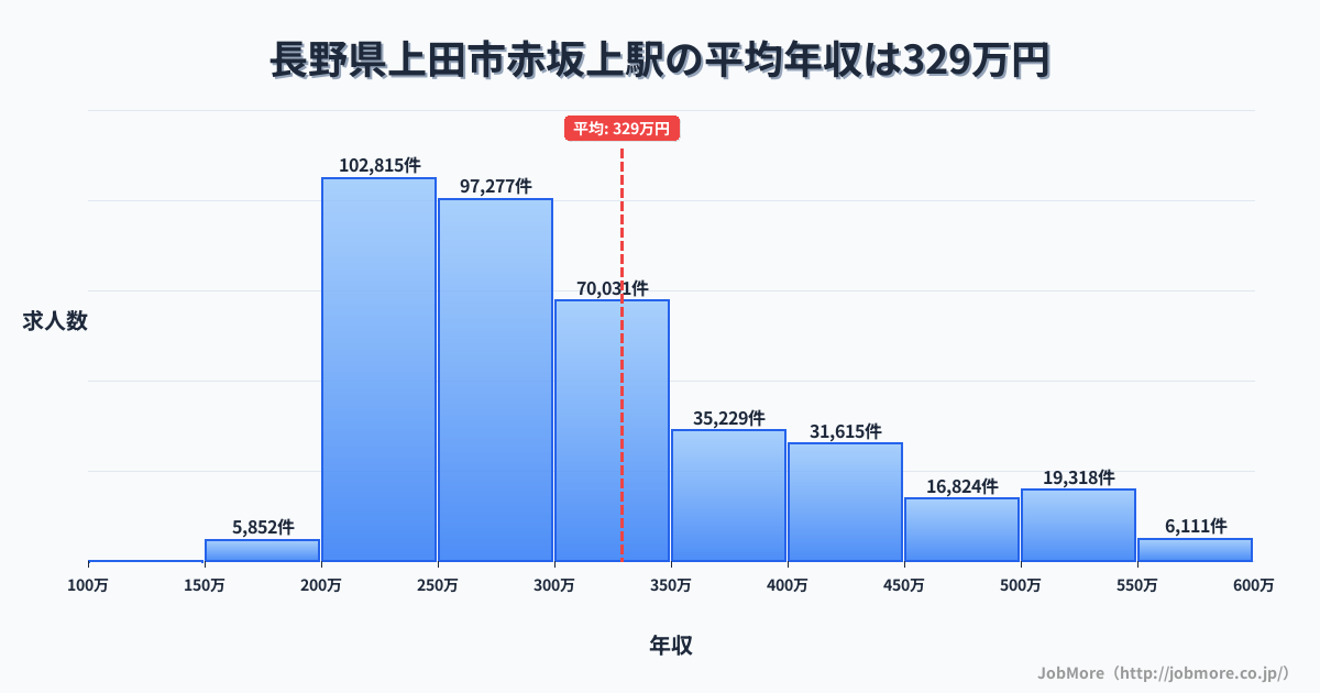 長野県上田市赤坂上駅周辺の平均年収は282万円です。中央値は267万円、最頻値は200万円〜250万円です。