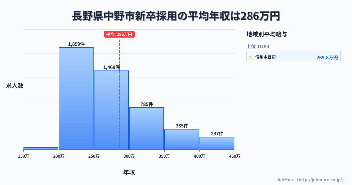長野県 中野市内の新卒採用の平均年収は285万円です。中央値は264万円、最頻値は200万円〜250万円です。