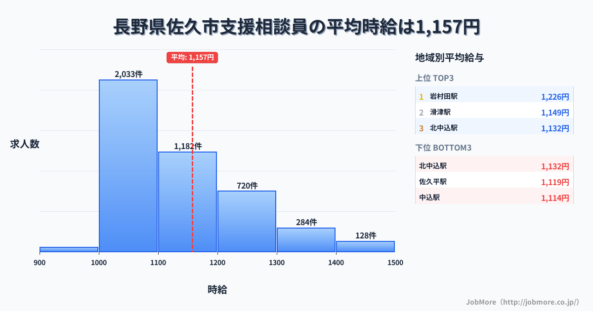 長野県 佐久市内の支援相談員の平均時給は1,157円です。中央値は1,100円、最頻値は1,000円〜1,100円です。