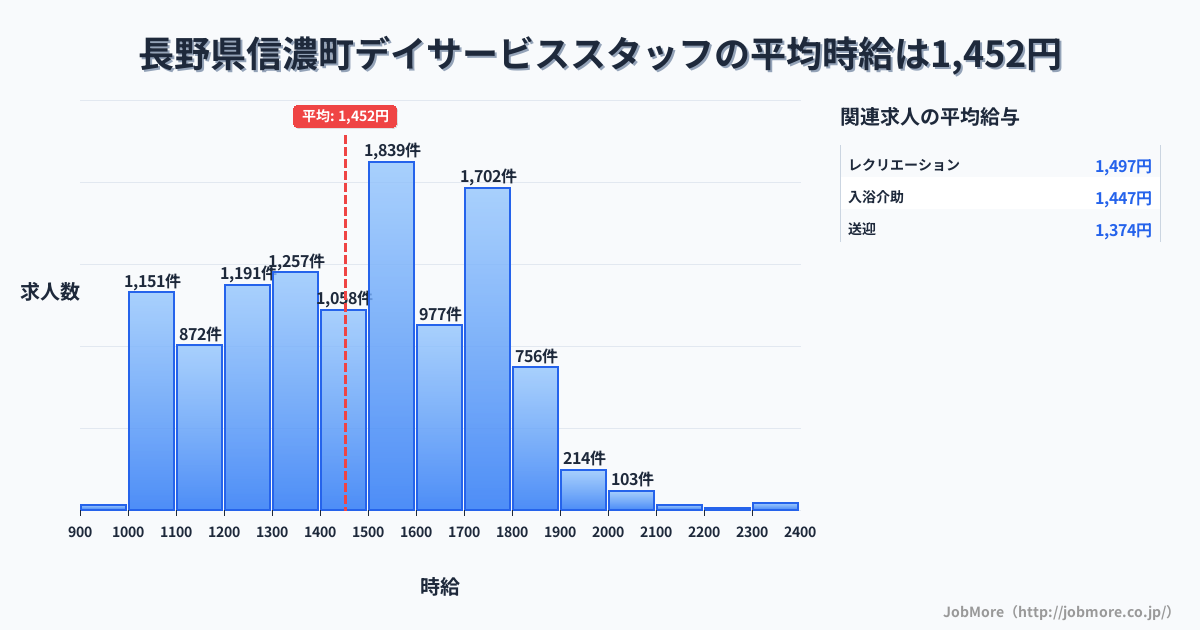 長野県 信濃町内のデイサービススタッフの平均時給は1,453円です。中央値は1,496円、最頻値は1,500円〜1,600円です。