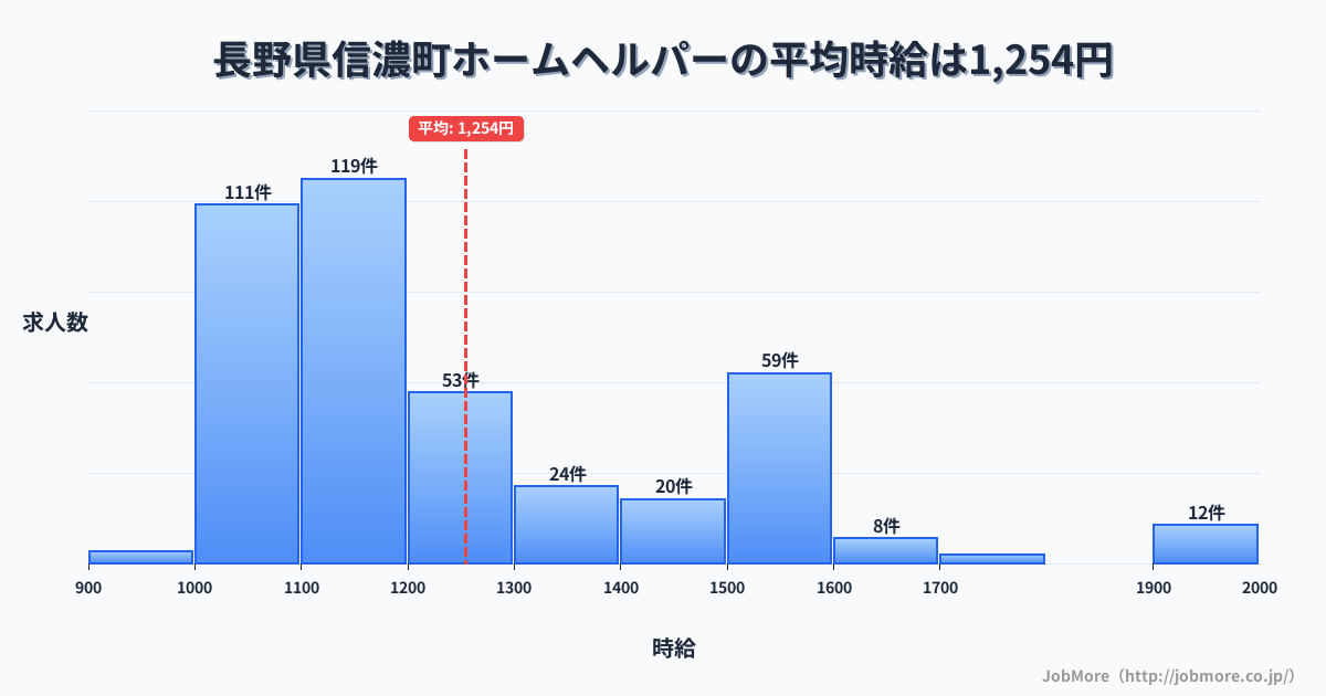長野県 信濃町内のホームヘルパーの平均時給は1,254円です。中央値は1,175円、最頻値は1,100円〜1,200円です。