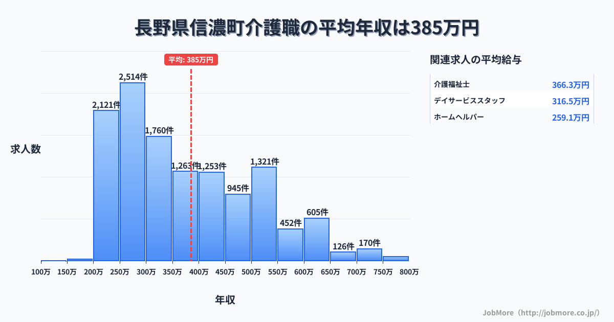 長野県 信濃町内の介護職の平均年収は385万円です。中央値は346万円、最頻値は250万円〜300万円です。