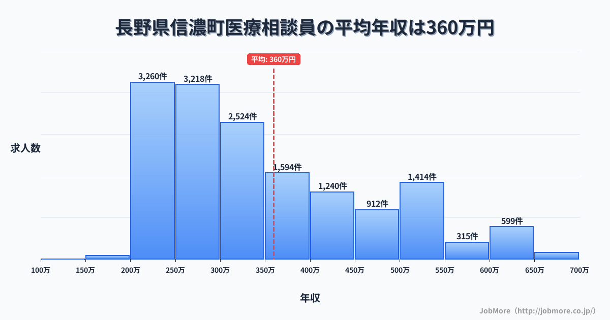 長野県 信濃町内の医療相談員の平均年収は359万円です。中央値は311万円、最頻値は200万円〜250万円です。