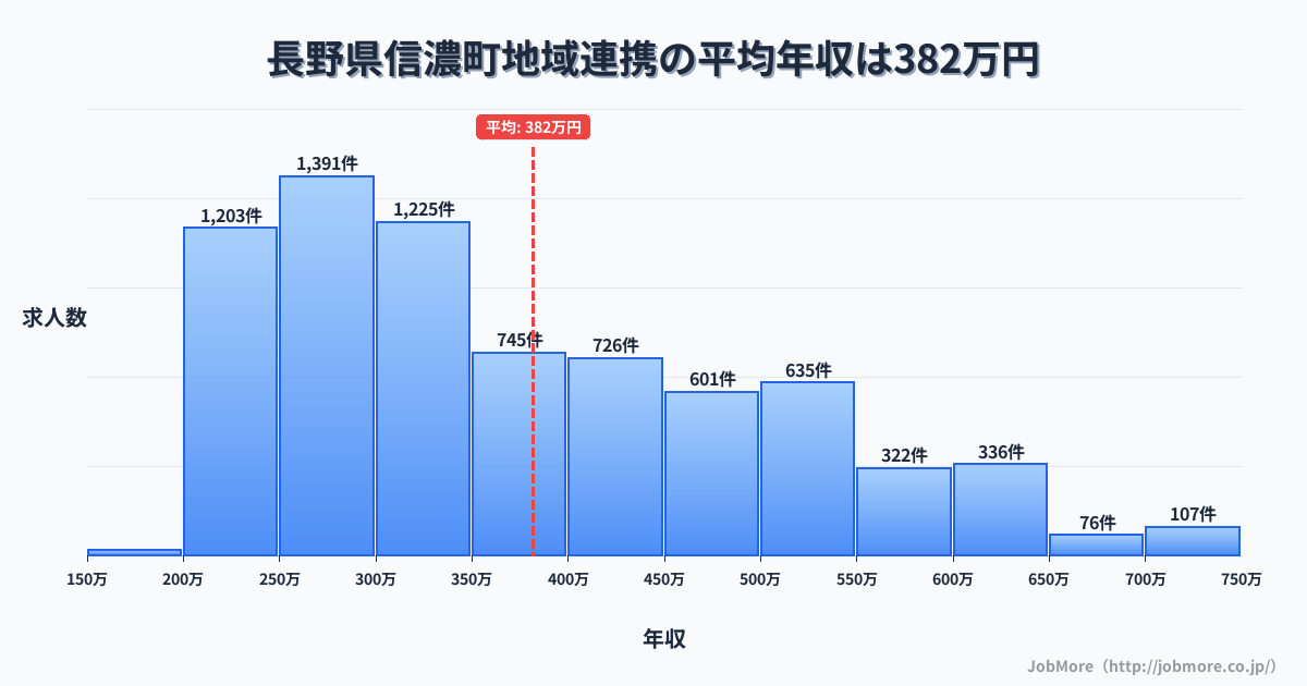 長野県 信濃町内の地域連携の平均年収は381万円です。中央値は341万円、最頻値は250万円〜300万円です。