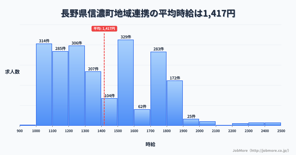長野県 信濃町内の地域連携の平均時給は1,417円です。中央値は1,350円、最頻値は1,500円〜1,600円です。