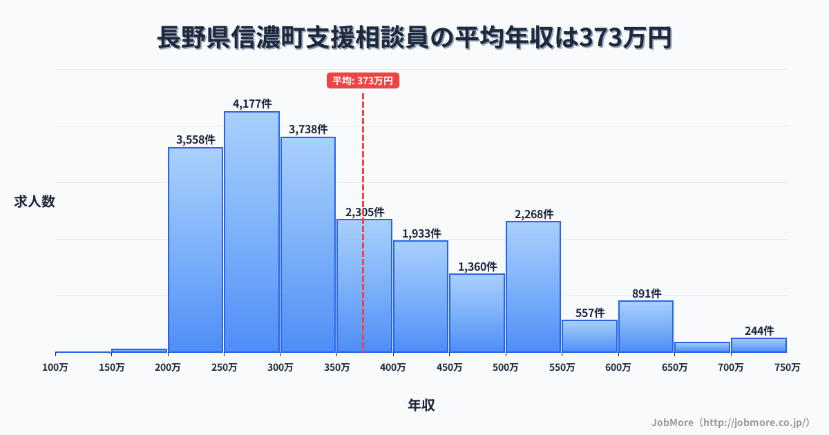 長野県 信濃町内の支援相談員の平均年収は373万円です。中央値は330万円、最頻値は250万円〜300万円です。