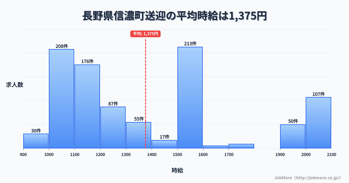 長野県 信濃町内の送迎の平均時給は1,375円です。中央値は1,251円、最頻値は1,500円〜1,600円です。
