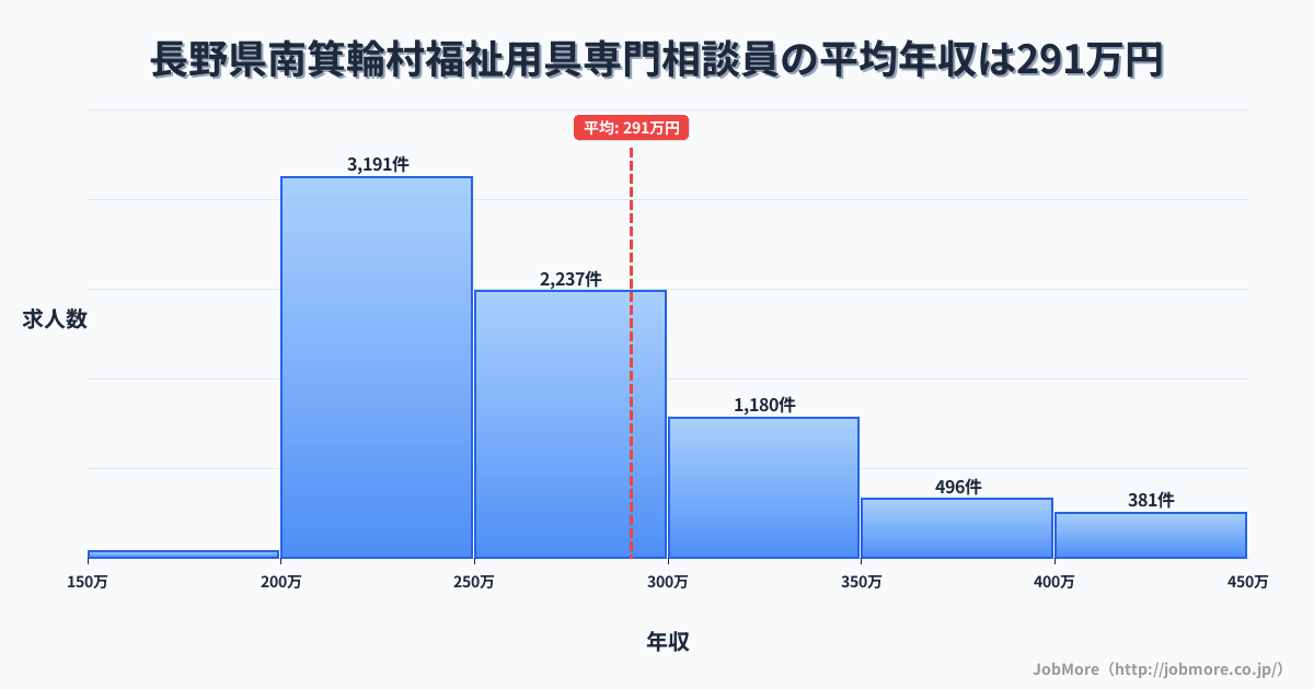 長野県 南箕輪村内の福祉用具専門相談員の平均年収は290万円です。中央値は263万円、最頻値は200万円〜250万円です。