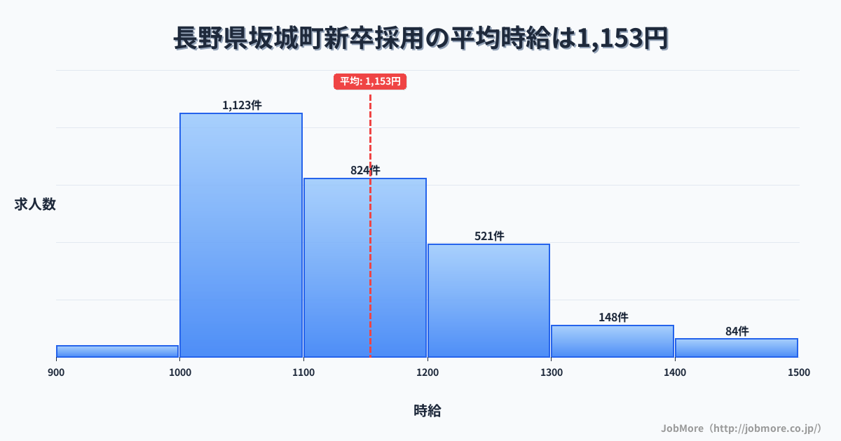 長野県 坂城町内の新卒採用の平均時給は1,153円です。中央値は1,100円、最頻値は1,000円〜1,100円です。