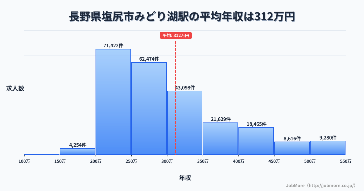 長野県塩尻市みどり湖駅周辺の平均年収は282万円です。中央値は267万円、最頻値は200万円〜250万円です。