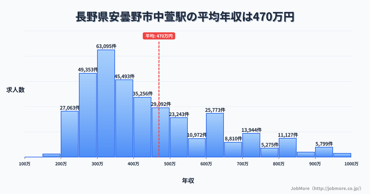 長野県安曇野市中萱駅周辺の平均年収は368万円です。中央値は337万円、最頻値は300万円〜350万円です。