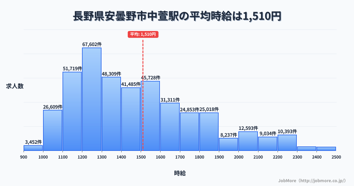 長野県安曇野市中萱駅周辺の平均時給は1,344円です。中央値は1,250円、最頻値は1,200円〜1,300円です。