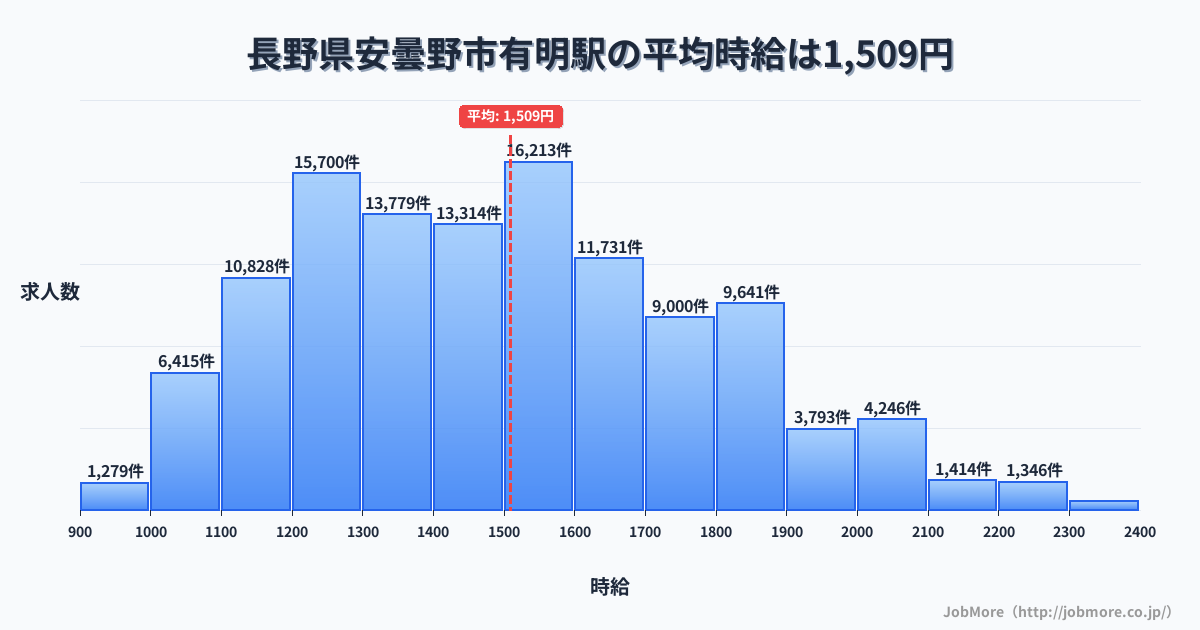 長野県安曇野市有明駅周辺の平均時給は1,343円です。中央値は1,250円、最頻値は1,200円〜1,300円です。