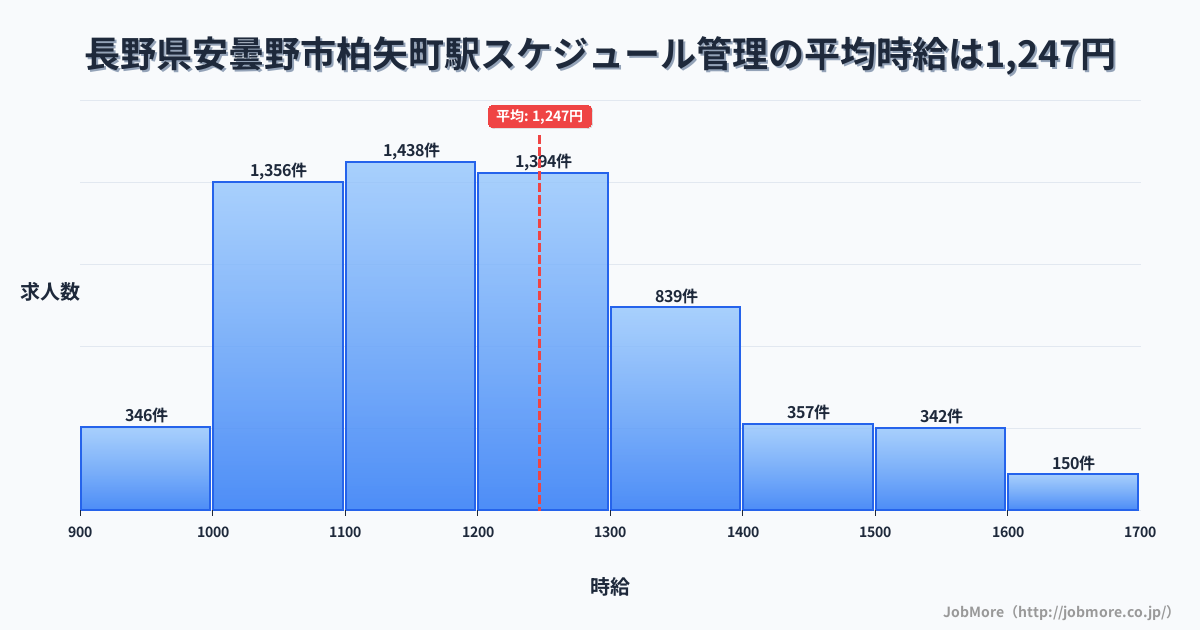 長野県安曇野市柏矢町駅周辺のスケジュール管理の平均時給は1,247円です。中央値は1,199円、最頻値は1,100円〜1,200円です。