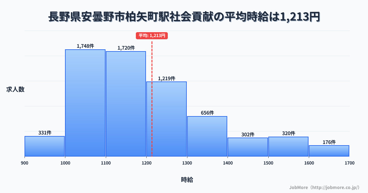 長野県安曇野市柏矢町駅周辺の社会貢献の平均時給は1,212円です。中央値は1,160円、最頻値は1,000円〜1,100円です。