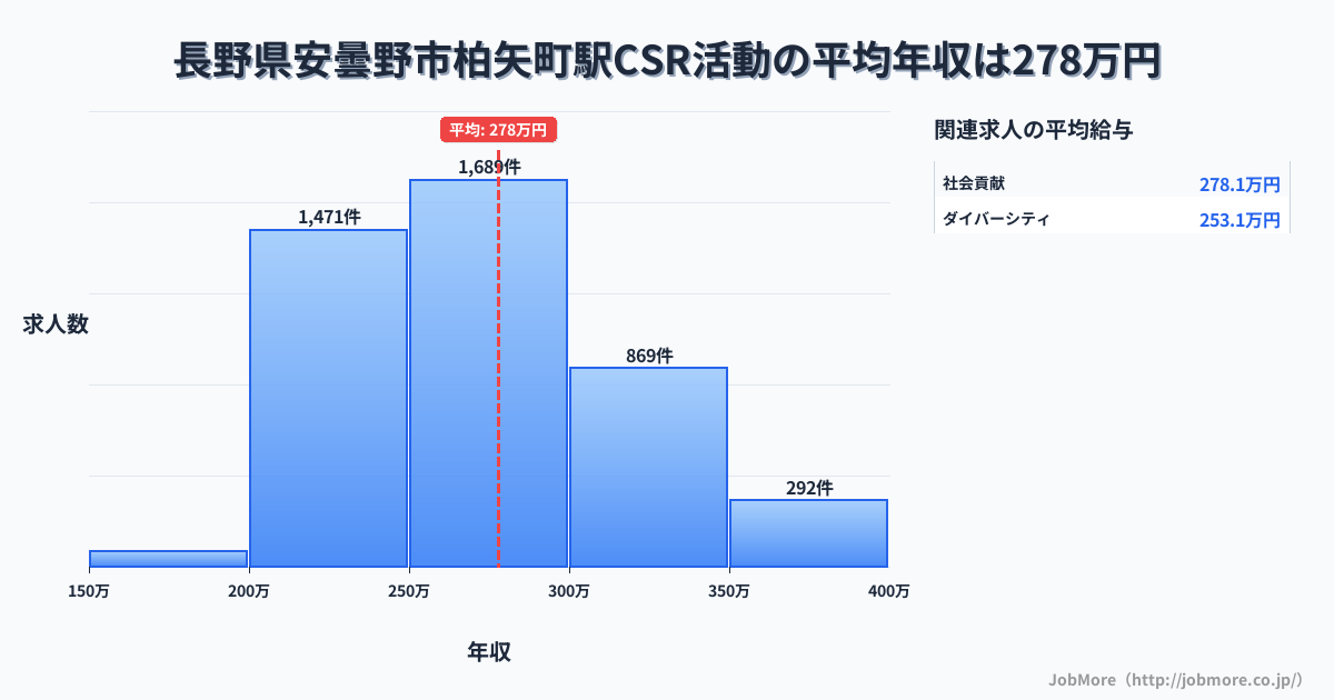 長野県安曇野市柏矢町駅周辺のCSR活動の平均年収は277万円です。中央値は267万円、最頻値は250万円〜300万円です。