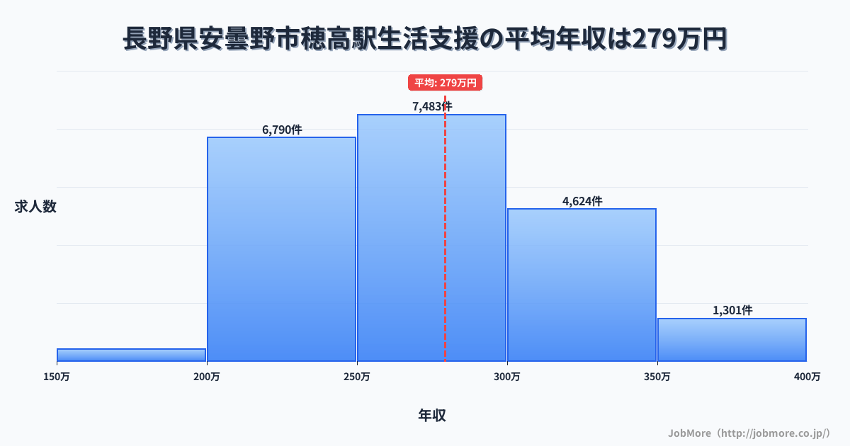 長野県安曇野市穂高駅周辺の生活支援の平均年収は279万円です。中央値は270万円、最頻値は250万円〜300万円です。