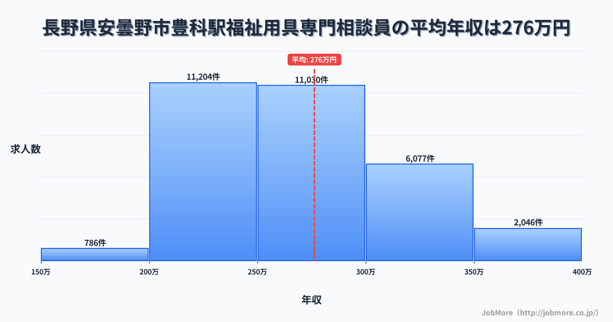 長野県安曇野市豊科駅周辺の福祉用具専門相談員の平均年収は276万円です。中央値は265万円、最頻値は200万円〜250万円です。