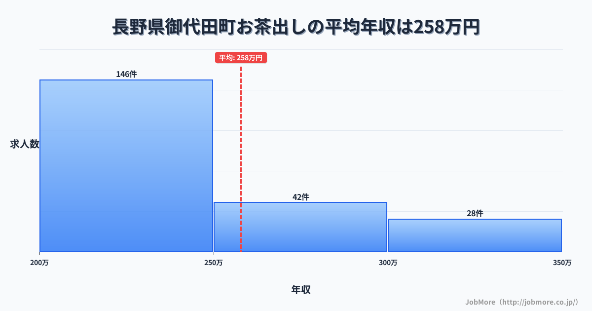 長野県 御代田町内のお茶出しの平均年収は257万円です。中央値は240万円、最頻値は200万円〜250万円です。