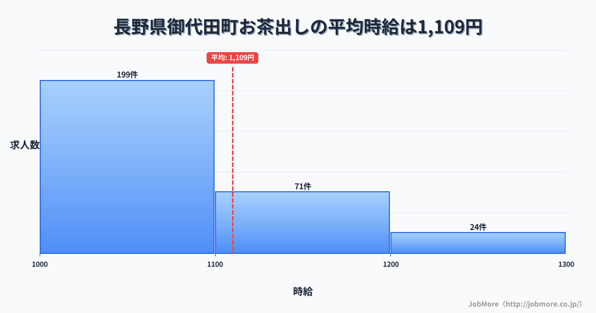 長野県 御代田町内のお茶出しの平均時給は1,109円です。中央値は1,079円、最頻値は1,000円〜1,100円です。
