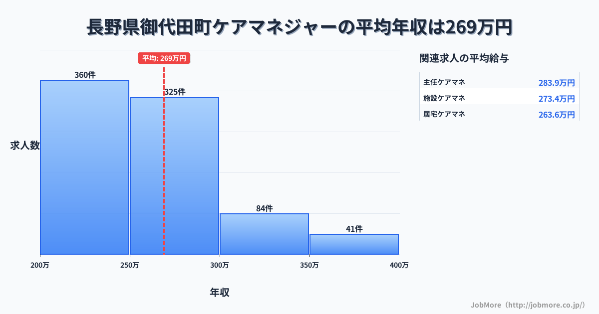 長野県 御代田町内のケアマネジャーの平均年収は269万円です。中央値は256万円、最頻値は200万円〜250万円です。