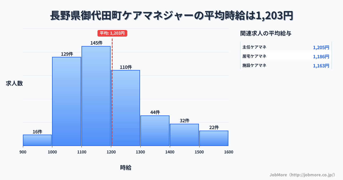 長野県 御代田町内のケアマネジャーの平均時給は1,203円です。中央値は1,142円、最頻値は1,100円〜1,200円です。