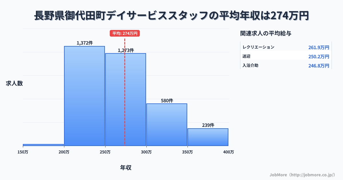 長野県 御代田町内のデイサービススタッフの平均年収は273万円です。中央値は263万円、最頻値は200万円〜250万円です。