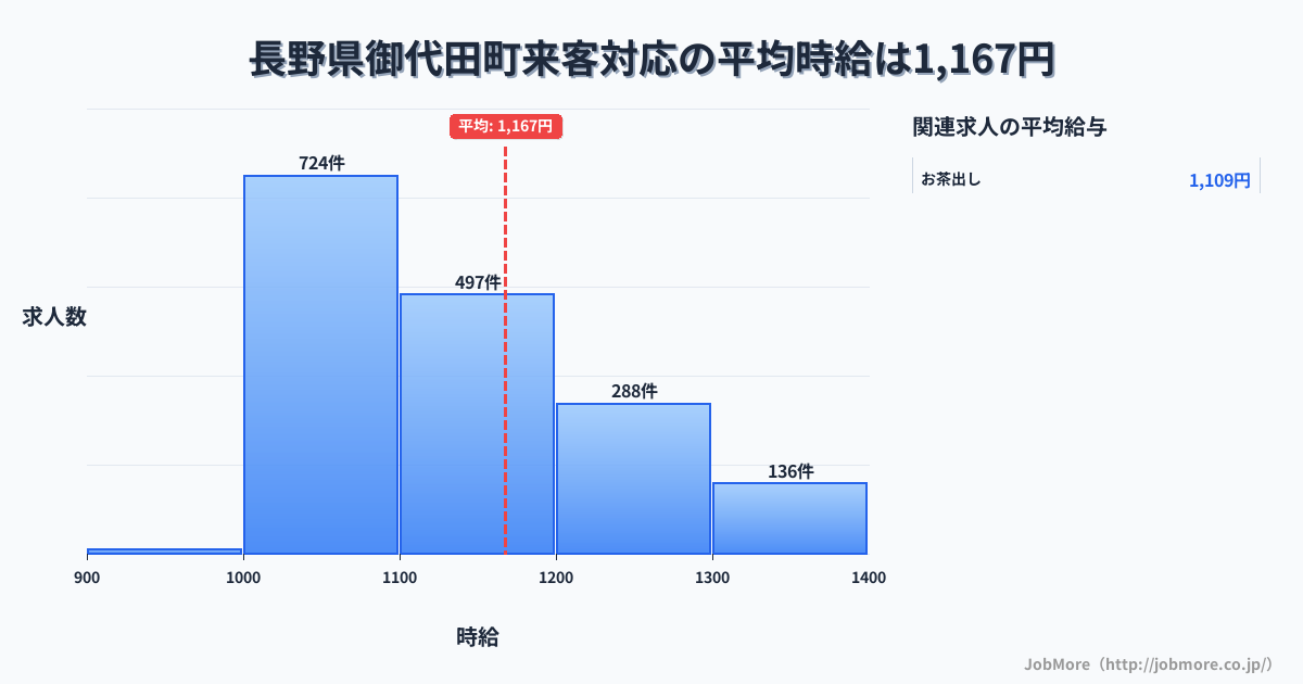 長野県 御代田町内の来客対応の平均時給は1,167円です。中央値は1,100円、最頻値は1,000円〜1,100円です。
