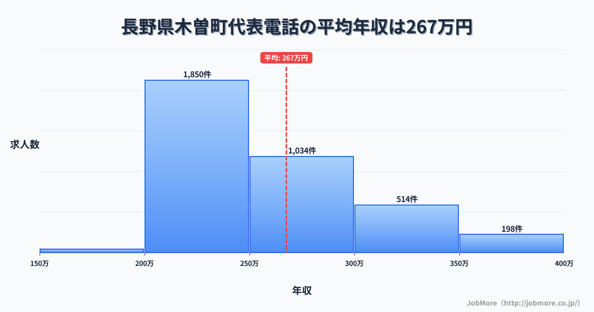 長野県 木曽町内の代表電話の平均年収は267万円です。中央値は250万円、最頻値は200万円〜250万円です。