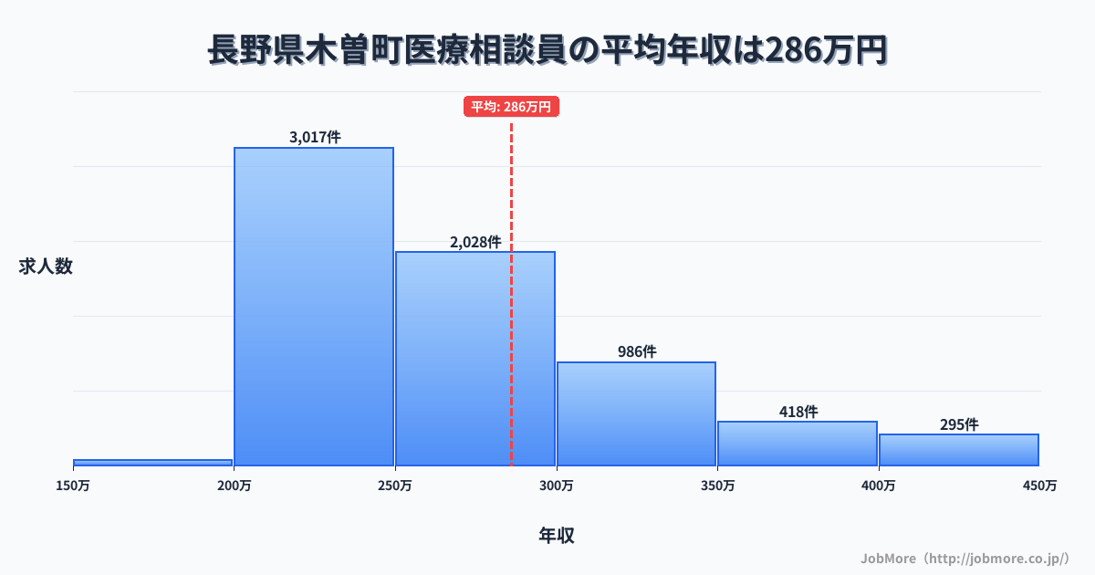 長野県 木曽町内の医療相談員の平均年収は285万円です。中央値は261万円、最頻値は200万円〜250万円です。