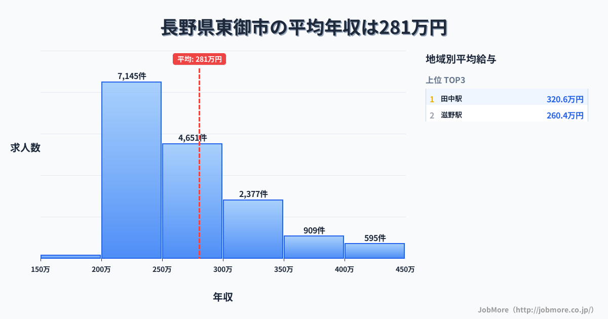 長野県 東御市内の平均年収は282万円です。中央値は259万円、最頻値は200万円〜250万円です。