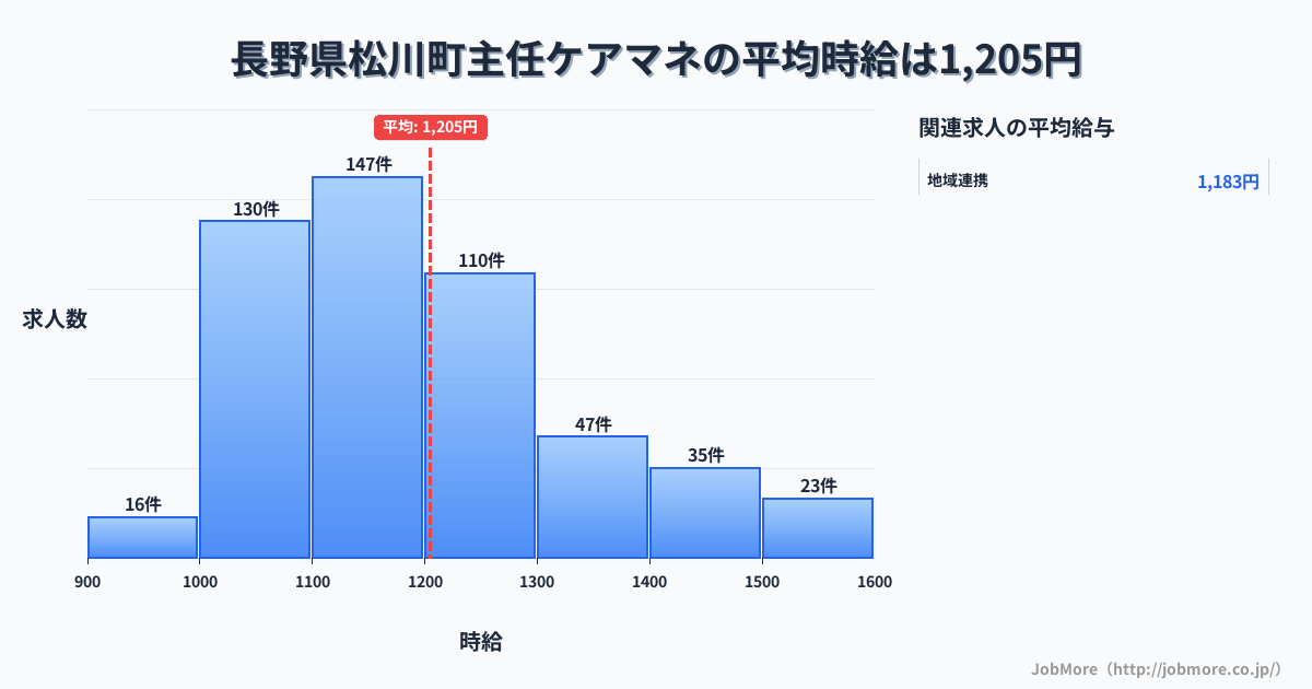 長野県 松川町内の主任ケアマネの平均時給は1,205円です。中央値は1,145円、最頻値は1,100円〜1,200円です。