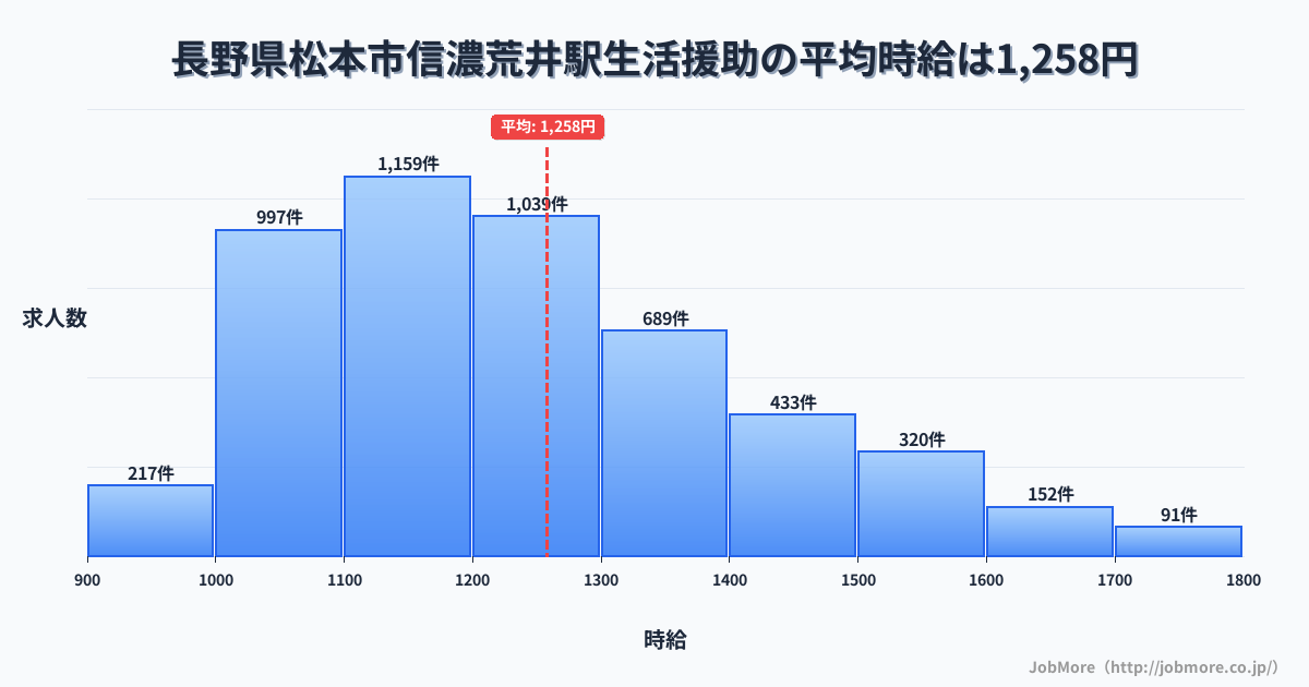 長野県松本市信濃荒井駅周辺の生活援助の平均時給は1,256円です。中央値は1,200円、最頻値は1,100円〜1,200円です。