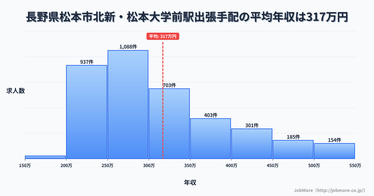 長野県松本市北新・松本大学前駅周辺の出張手配の平均年収は316万円です。中央値は298万円、最頻値は250万円〜300万円です。