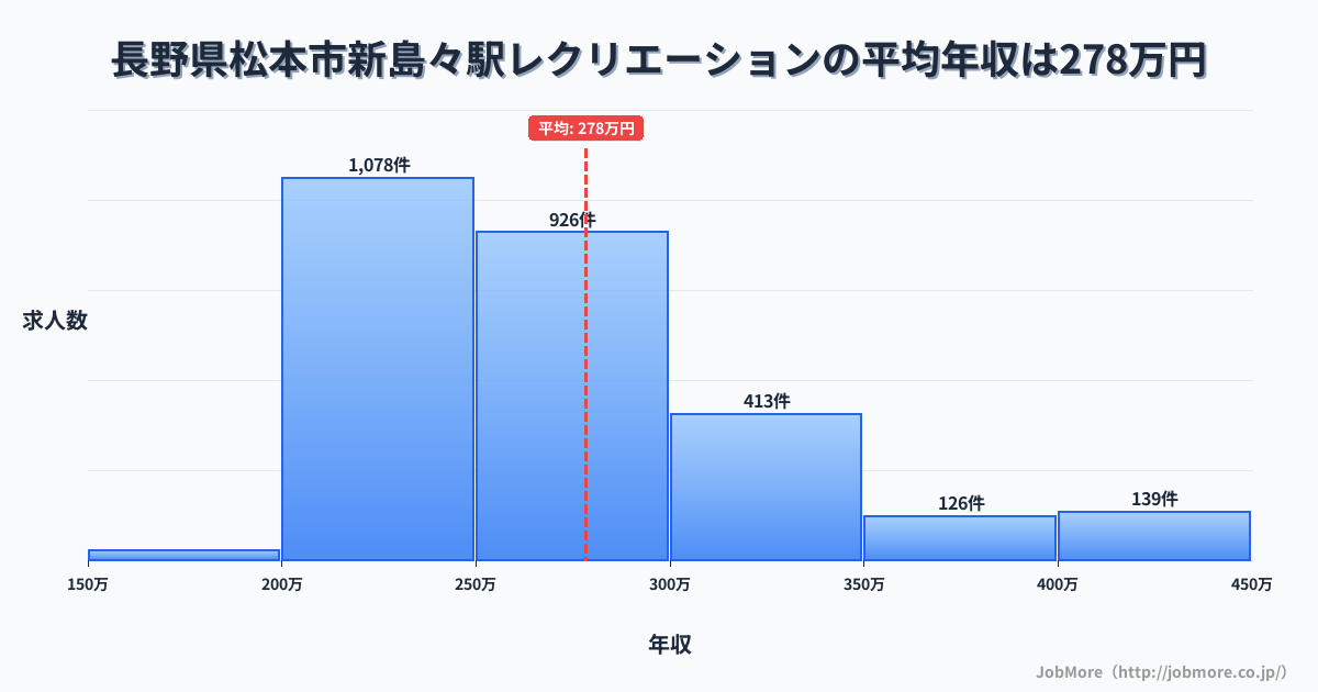 長野県松本市新島々駅周辺のレクリエーションの平均年収は277万円です。中央値は258万円、最頻値は200万円〜250万円です。
