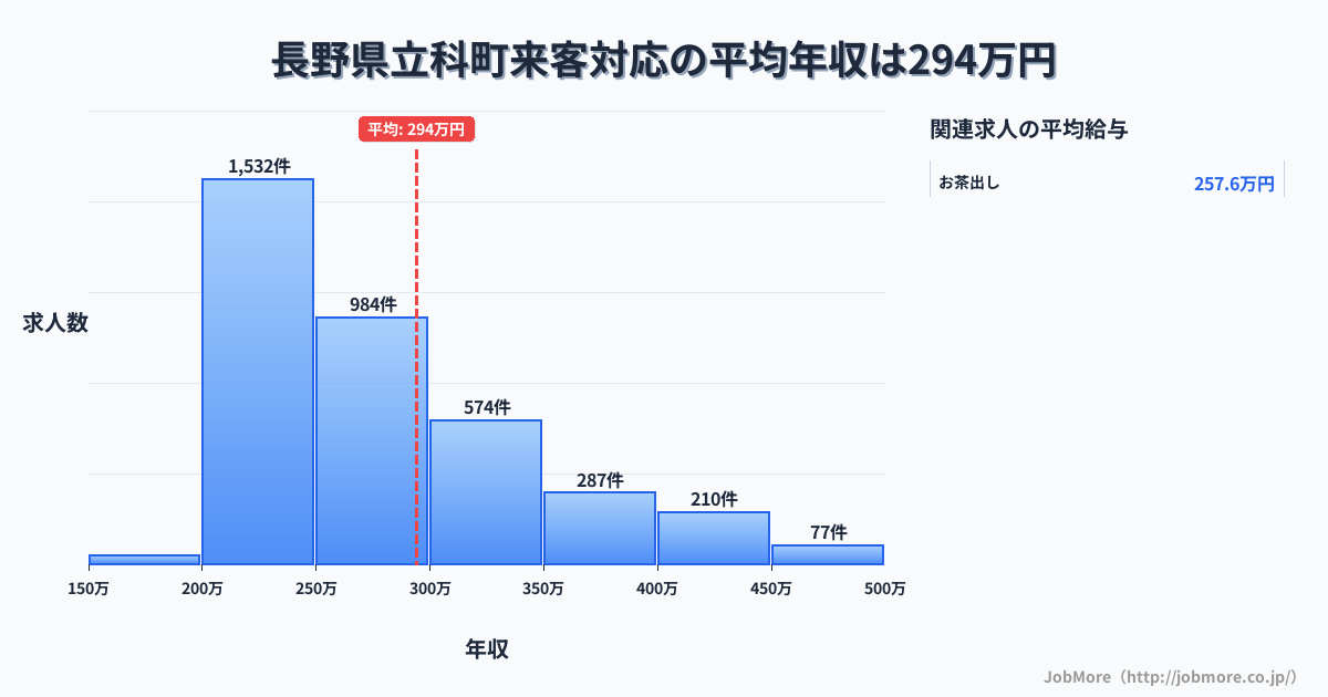 長野県 立科町内の来客対応の平均年収は293万円です。中央値は265万円、最頻値は200万円〜250万円です。