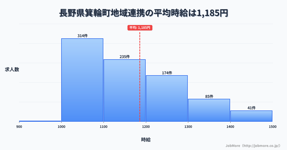 長野県 箕輪町内の地域連携の平均時給は1,185円です。中央値は1,109円、最頻値は1,000円〜1,100円です。