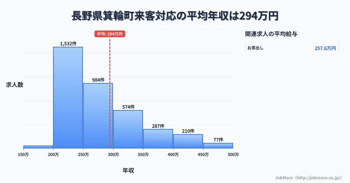 長野県 箕輪町内の来客対応の平均年収は293万円です。中央値は265万円、最頻値は200万円〜250万円です。