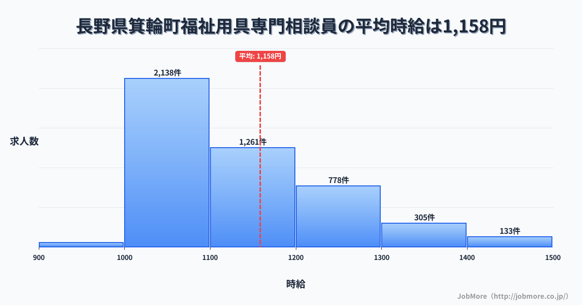 長野県 箕輪町内の福祉用具専門相談員の平均時給は1,157円です。中央値は1,100円、最頻値は1,000円〜1,100円です。