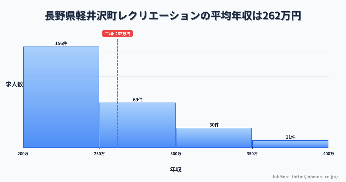 長野県 軽井沢町内のレクリエーションの平均年収は261万円です。中央値は245万円、最頻値は200万円〜250万円です。