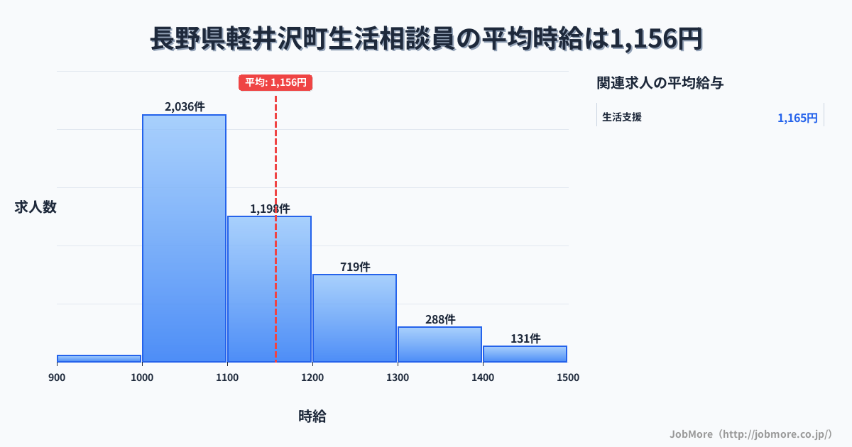 長野県 軽井沢町内の生活相談員の平均時給は1,155円です。中央値は1,100円、最頻値は1,000円〜1,100円です。