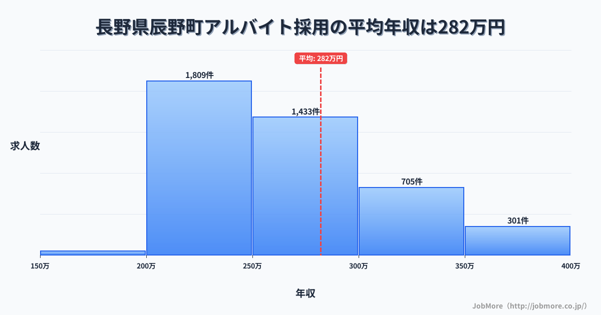 長野県 辰野町内のアルバイト採用の平均年収は282万円です。中央値は263万円、最頻値は200万円〜250万円です。