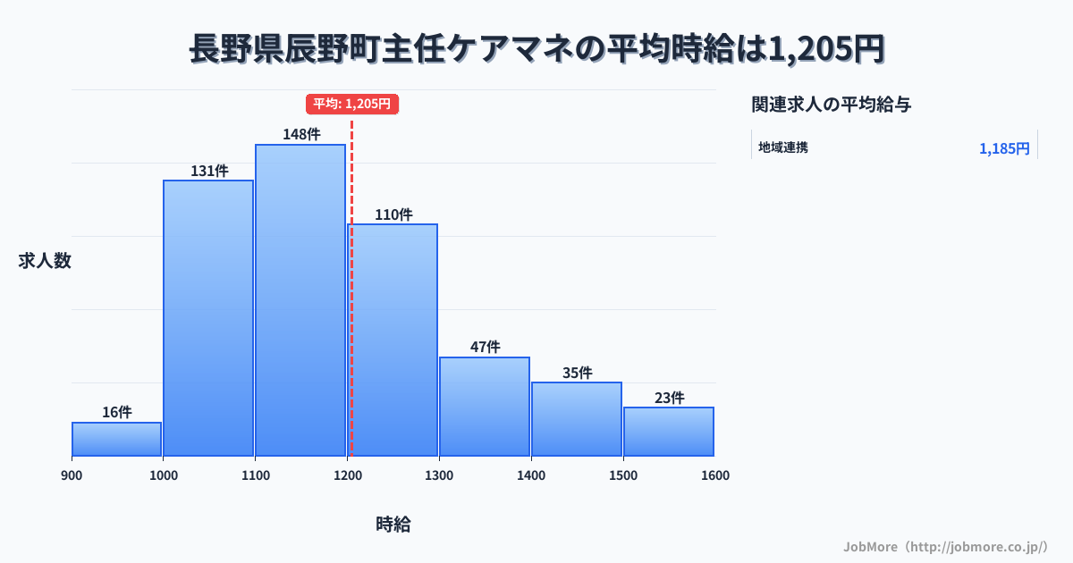 長野県 辰野町内の主任ケアマネの平均時給は1,205円です。中央値は1,145円、最頻値は1,100円〜1,200円です。