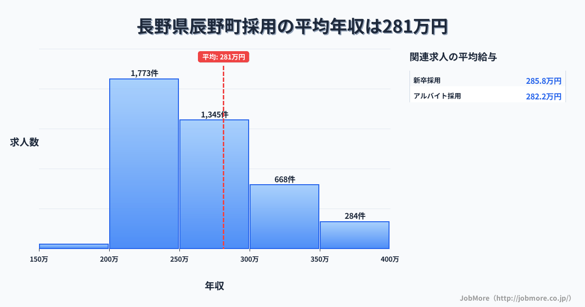 長野県 辰野町内の採用の平均年収は281万円です。中央値は263万円、最頻値は200万円〜250万円です。