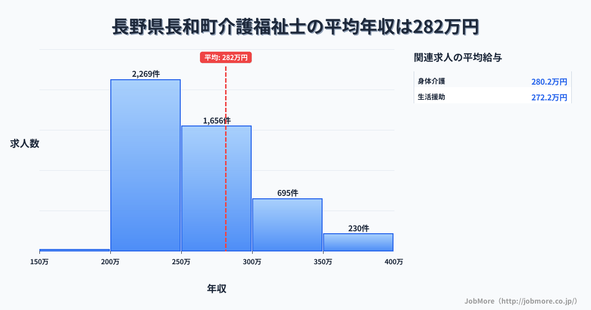 長野県 長和町内の介護福祉士の平均年収は281万円です。中央値は257万円、最頻値は200万円〜250万円です。