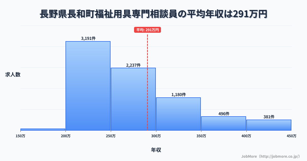 長野県 長和町内の福祉用具専門相談員の平均年収は290万円です。中央値は263万円、最頻値は200万円〜250万円です。