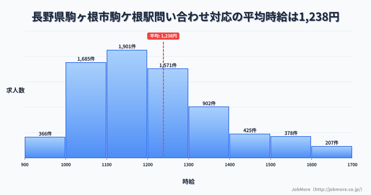長野県駒ヶ根市駒ケ根駅周辺の問い合わせ対応の平均時給は1,235円です。中央値は1,189円、最頻値は1,100円〜1,200円です。