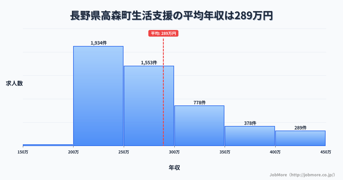 長野県 高森町内の生活支援の平均年収は289万円です。中央値は265万円、最頻値は200万円〜250万円です。