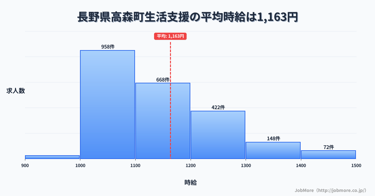 長野県 高森町内の生活支援の平均時給は1,163円です。中央値は1,100円、最頻値は1,000円〜1,100円です。