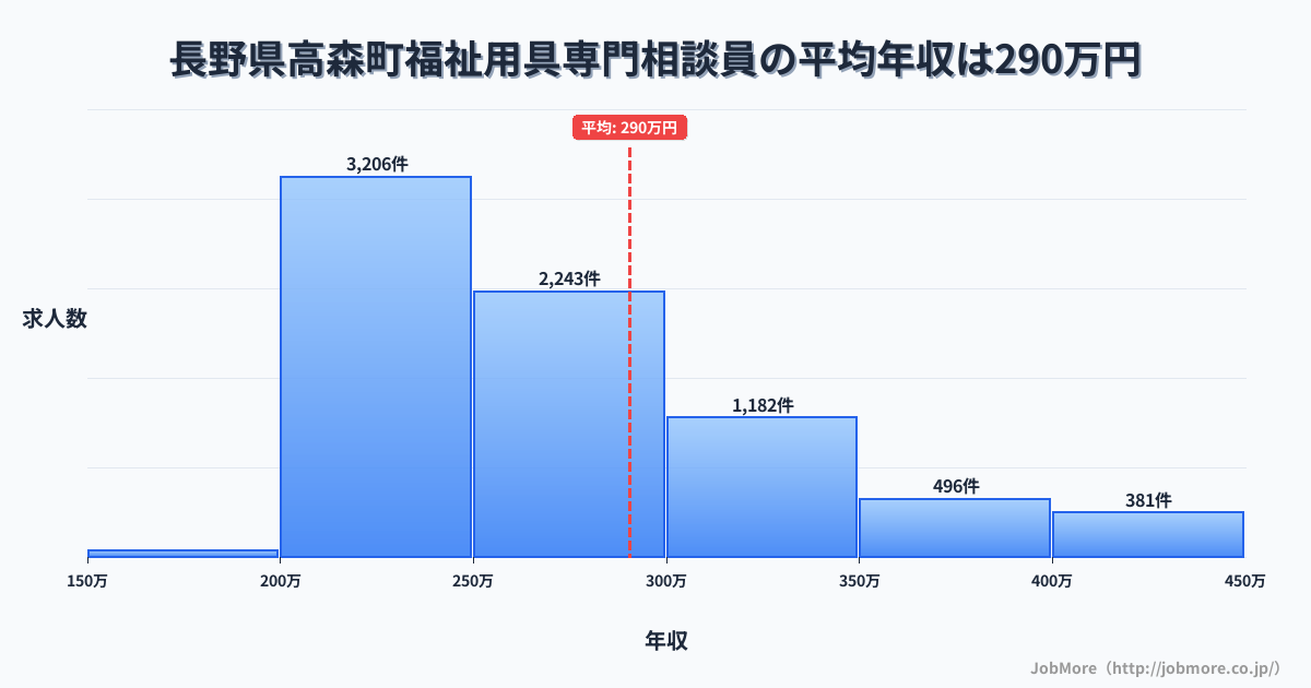 長野県 高森町内の福祉用具専門相談員の平均年収は290万円です。中央値は263万円、最頻値は200万円〜250万円です。